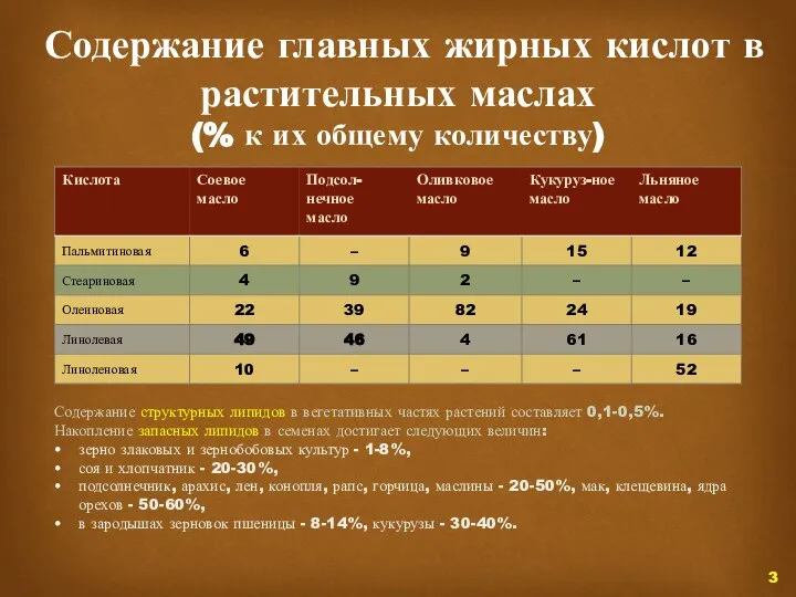 Содержание главных жирных кислот в растительных маслах (% к их общему