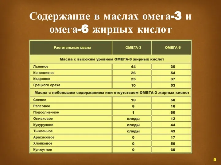 Содержание в маслах омега-3 и омега-6 жирных кислот