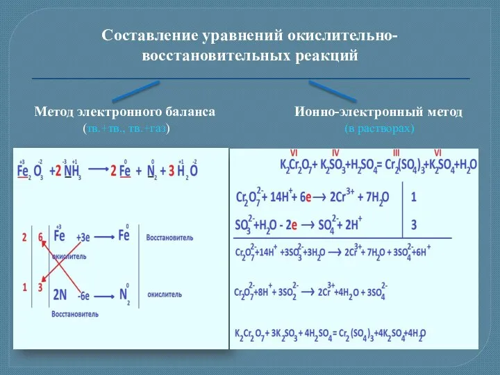 Составление уравнений окислительно-восстановительных реакций Метод электронного баланса (тв.+тв., тв.+газ) Ионно-электронный метод (в растворах)
