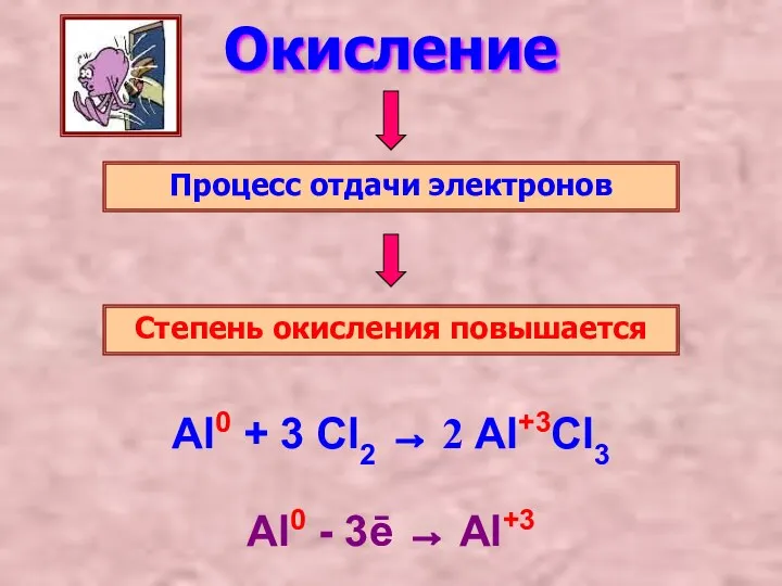 Окисление Процесс отдачи электронов Степень окисления повышается Al0 - 3ē →