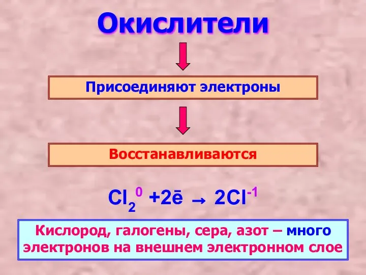 Окислители Присоединяют электроны Восстанавливаются Cl20 +2ē → 2Cl-1 Кислород, галогены, сера,