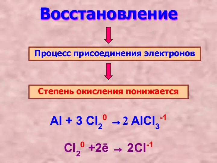 Восстановление Процесс присоединения электронов Степень окисления понижается Al + 3 Cl20