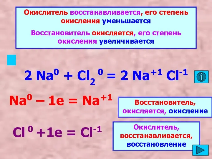 Окислитель восстанавливается, его степень окисления уменьшается Восстановитель окисляется, его степень окисления