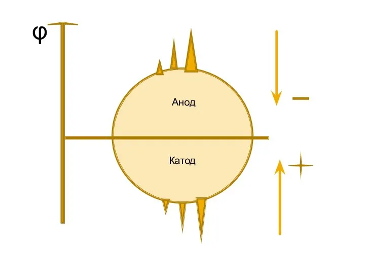 Анод Катод φ