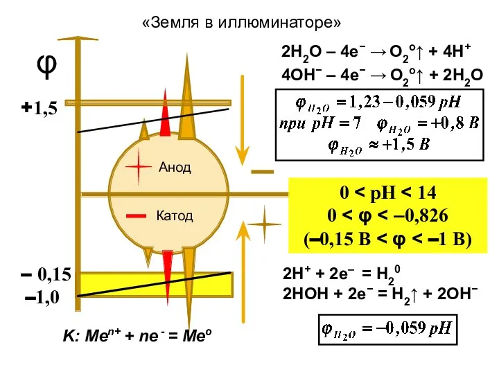 Анод Катод φ 0 0 (–0,15 B K: Меn+ + nе