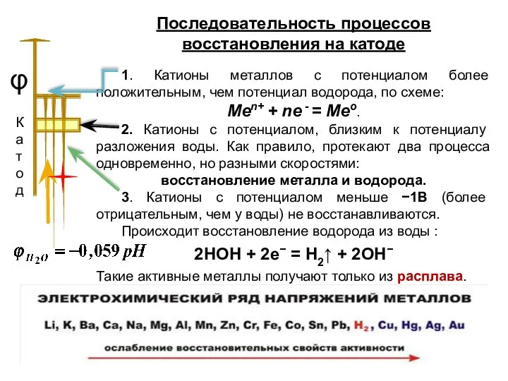 Последовательность процессов восстановления на катоде 1. Катионы металлов с потенциалом более