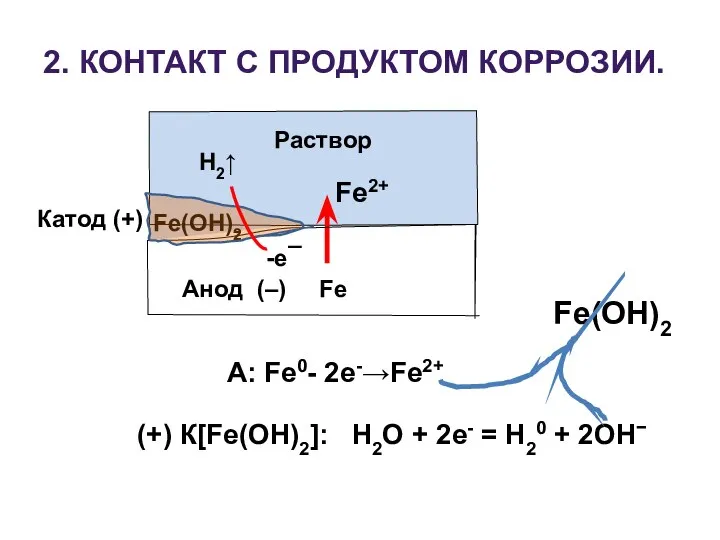 2. КОНТАКТ С ПРОДУКТОМ КОРРОЗИИ. Fe(OH)2 Раствор Анод (–) Fe Катод