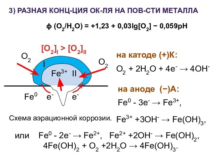 или Fe0 - 2e- → Fe2+, Fe2+ +2OH- → Fe(OH)2, 4Fe(OH)2