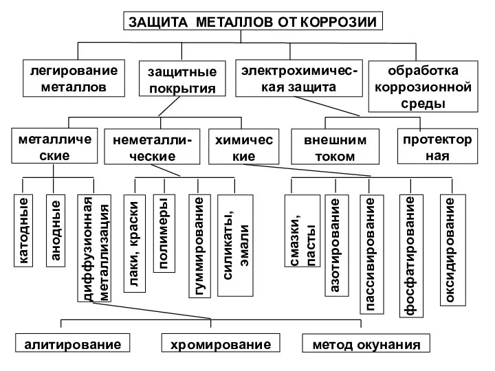 ЗАЩИТА МЕТАЛЛОВ ОТ КОРРОЗИИ легирование металлов защитные покрытия электрохимичес-кая защита обработка