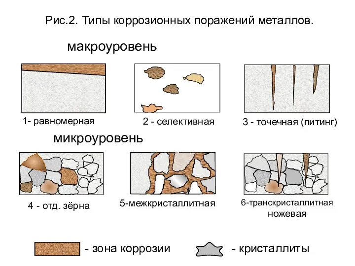 - зона коррозии - кристаллиты 1- равномерная 2 - селективная 3