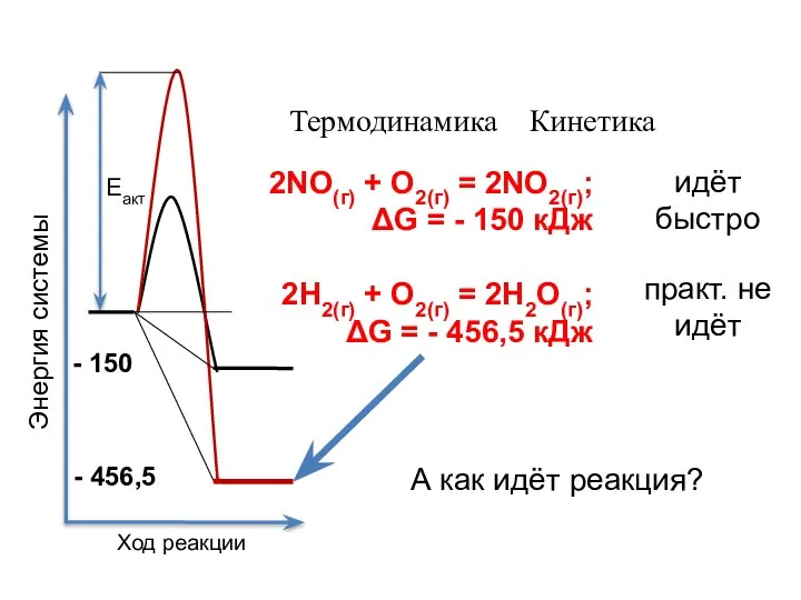 Еакт 2NO(г) + О2(г) = 2NO2(г); ΔG = - 150 кДж