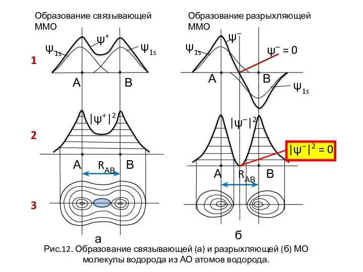 Образование связывающей ММО Образование разрыхляющей ММО