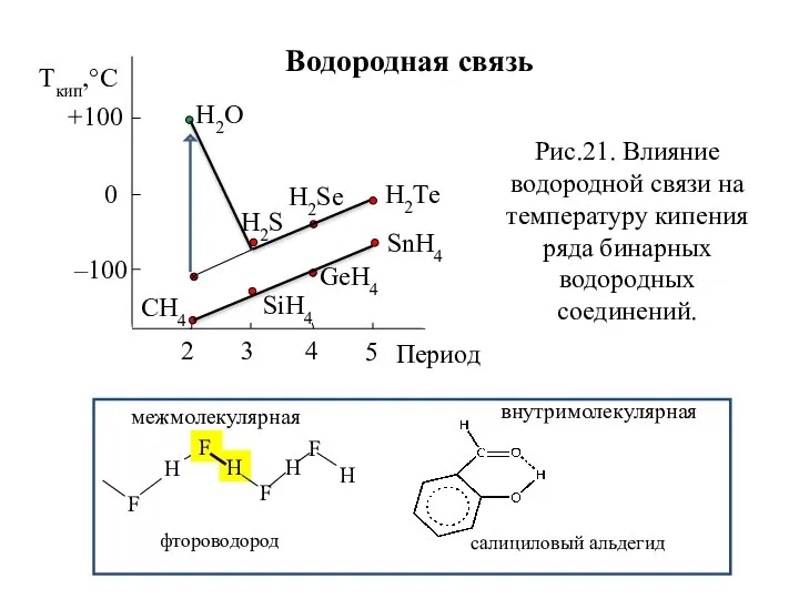 Водородная связь Н2О Н2Те Н2Sе Н2S СН4 SiН4 GеН4 SnН4 Ткип,°C