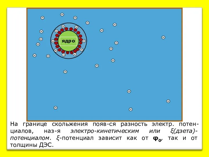 На границе скольжения появ-ся разность электр. потен-циалов, наз-я электро-кинетическим или ξ(дзета)-