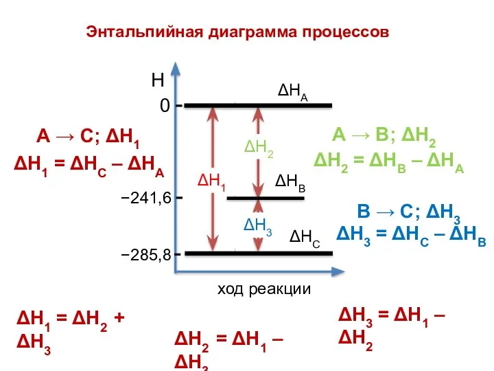 ΔН2 ΔН1 Н ΔН3 ход реакции 0 −285,8 −241,6 ΔН3 =