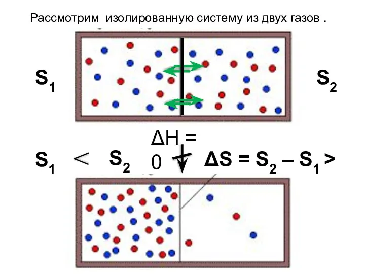 S1 S2 ΔН = 0 S1 S2 Рассмотрим изолированную систему из