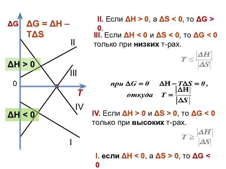 Ι ΙΙΙ ΙΙ ΙV I. если ΔН 0, то ΔG II.