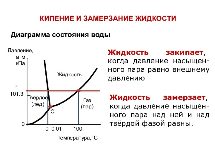 КИПЕНИЕ И ЗАМЕРЗАНИЕ ЖИДКОСТИ Жидкость закипает, когда давление насыщен-ного пара равно