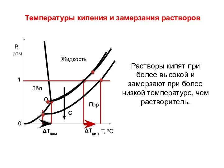 Температуры кипения и замерзания растворов Растворы кипят при более высокой и