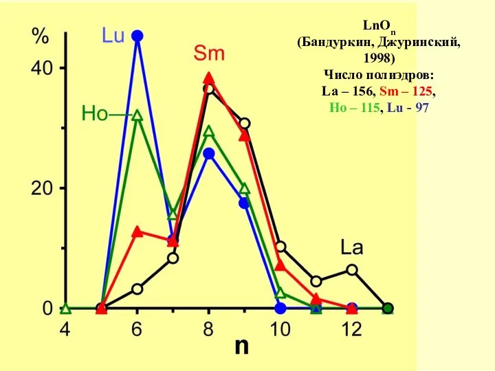 LnOn (Бандуркин, Джуринский, 1998) Число полиэдров: La – 156, Sm –