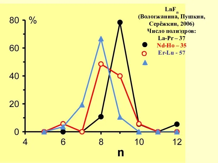 LnFn (Вологжанина, Пушкин, Серёжкин, 2006) Число полиэдров: La-Pr – 37 Nd-Ho – 35 Er-Lu - 57