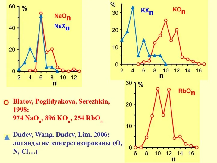 Blatov, Pogildyakova, Serezhkin, 1998: 974 NaOn, 896 KOn, 254 RbOn Dudev,