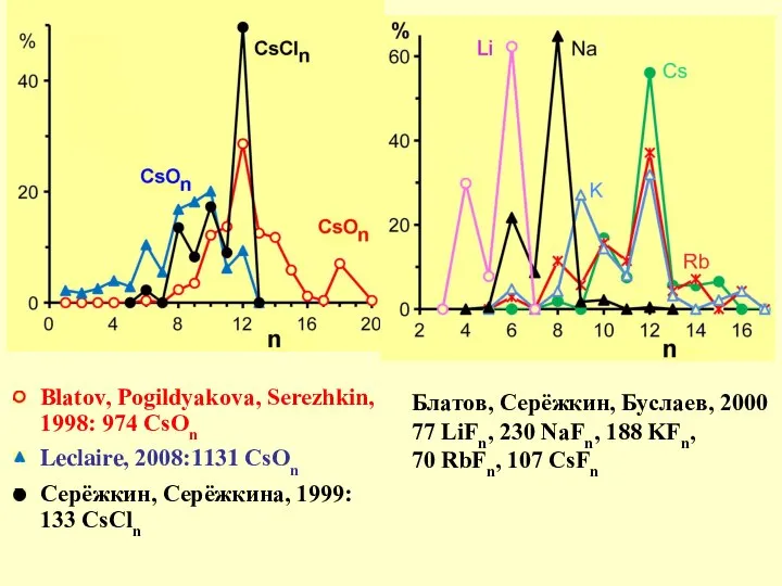 Blatov, Pogildyakova, Serezhkin, 1998: 974 CsOn Leclaire, 2008:1131 CsOn Серёжкин, Серёжкина,