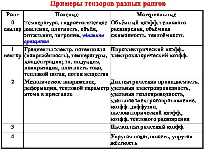 Примеры тензоров разных рангов