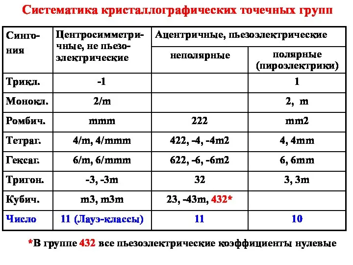 Систематика кристаллографических точечных групп *В группе 432 все пьезоэлектрические коэффициенты нулевые