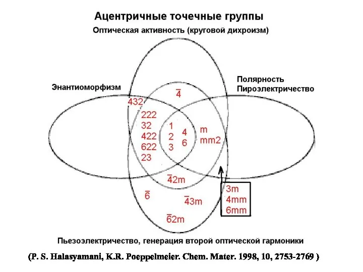 (P. S. Halasyamani, K.R. Poeppelmeier. Chem. Mater. 1998, 10, 2753-2769 )