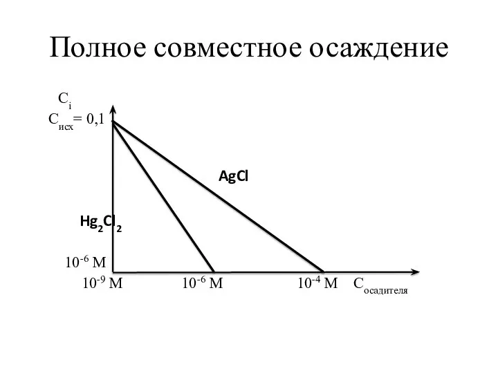 Полное совместное осаждение Сi Cисх= 0,1 Hg2Cl2 10-6 М 10-9 М