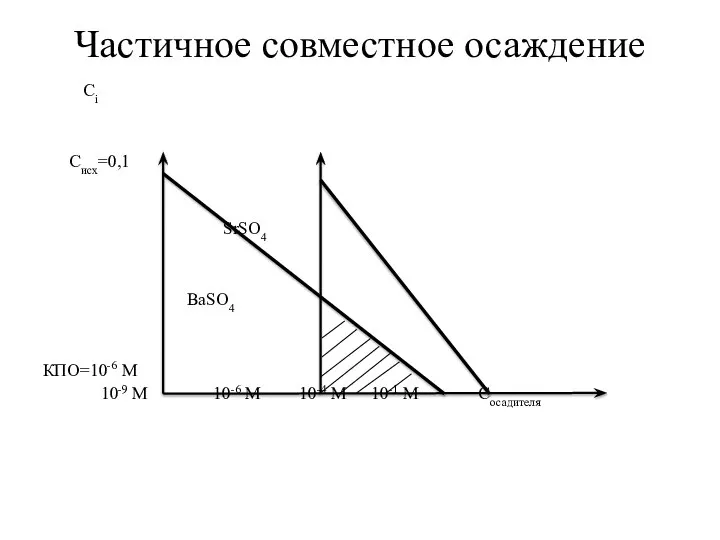 Частичное совместное осаждение Сi Cисх=0,1 SrSO4 ВаSO4 КПО=10-6 М 10-9 М