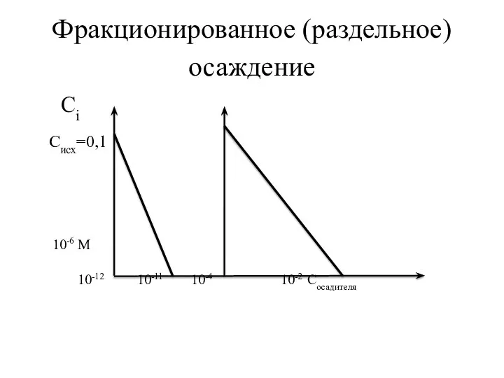 Фракционированное (раздельное) осаждение Сi Cисх=0,1 10-6 М 10-12 10-11 10-4 10-2 Cосадителя