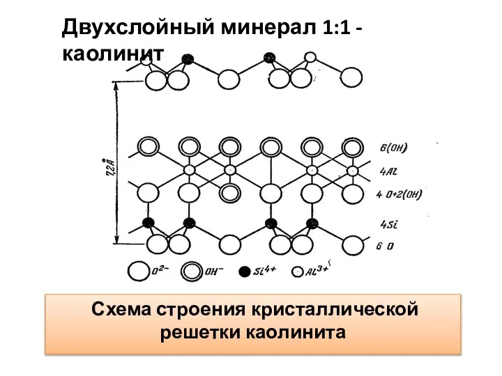 Схема строения кристаллической решетки каолинита Двухслойный минерал 1:1 - каолинит