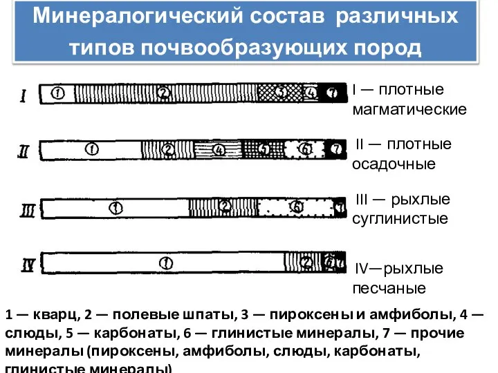 Минералогический состав различных типов почвообразующих пород 1 — кварц, 2 —