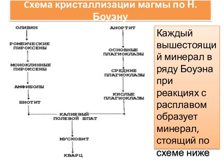 Cхема кристаллизации магмы по Н.Боуэну Каждый вышестоящий минерал в ряду Боуэна