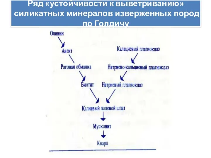 Ряд «устойчивости к выветриванию» силикатных минералов изверженных пород по Голдичу