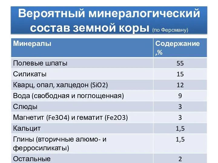 Вероятный минералогический состав земной коры (по Ферсману)