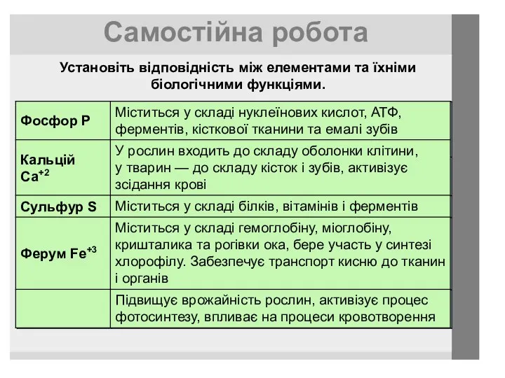 Самостійна робота Установіть відповідність між елементами та їхніми біологічними функціями.