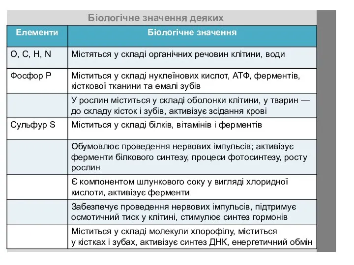 Біологічне значення деяких елементів