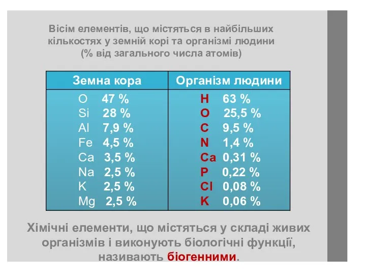 Хімічні елементи, що містяться у складі живих організмів і виконують біологічні