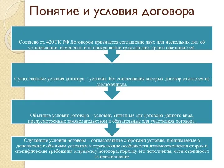 Понятие и условия договора