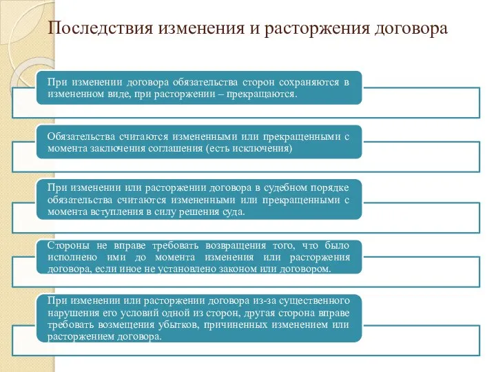 Последствия изменения и расторжения договора