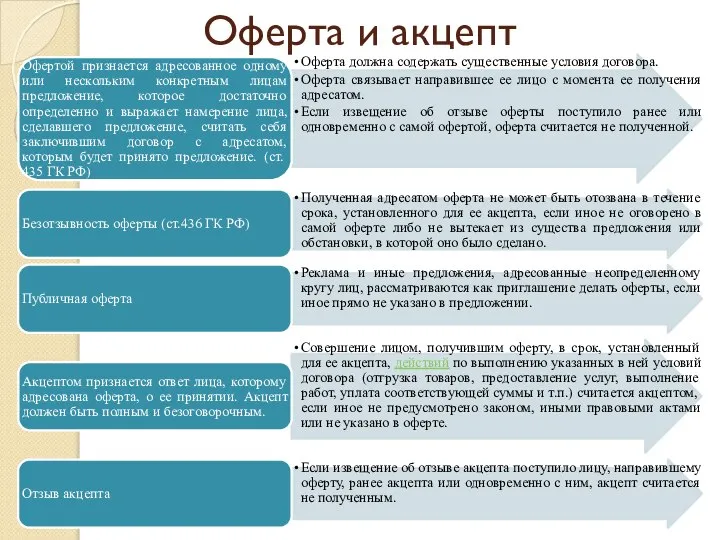 Оферта и акцепт