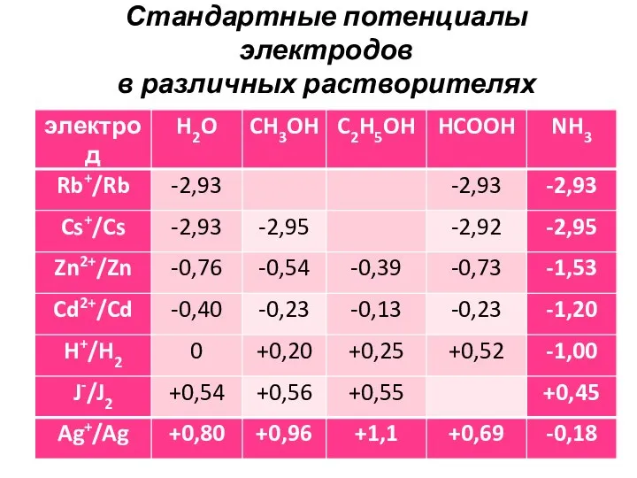 Стандартные потенциалы электродов в различных растворителях