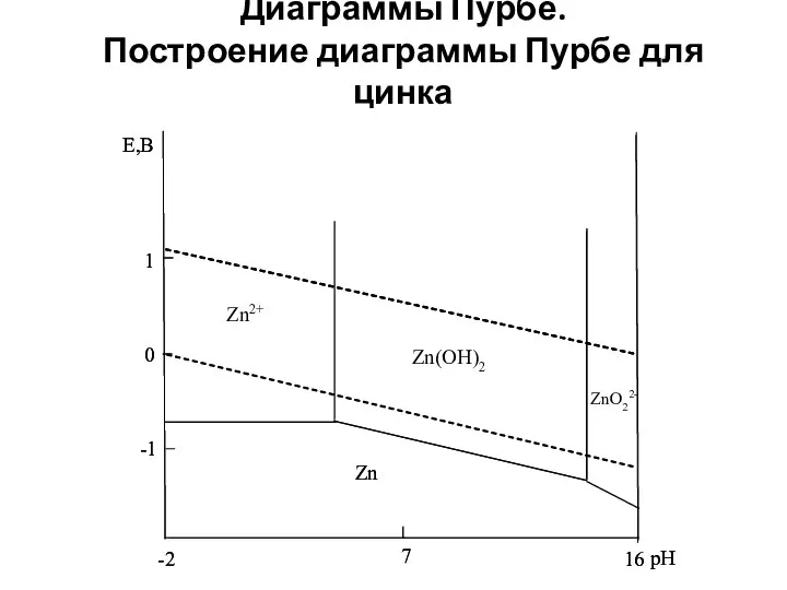 Диаграммы Пурбе. Построение диаграммы Пурбе для цинка Zn(ОН)2