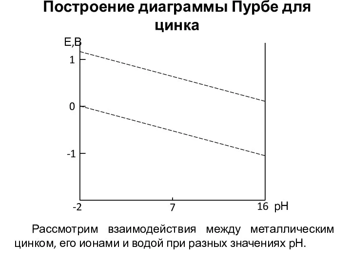 Построение диаграммы Пурбе для цинка Рассмотрим взаимодействия между металлическим цинком, его