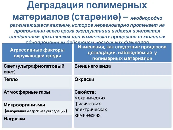 Деградация полимерных материалов (старение) – неоднородно развивающееся явление, которое неравномерно протекает