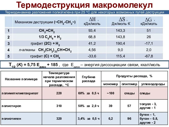 Термодеструкция макромолекул Термодинамика разложения полиэтилена при 25 oC для некоторых возможных