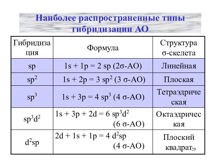 Наиболее распространенные типы гибридизации АО